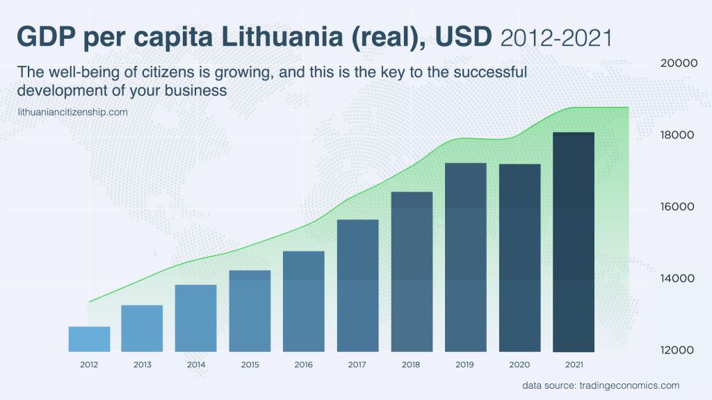 lithuania gdp per capita