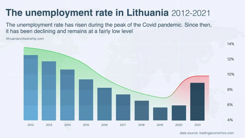 unemployment rate lithuania