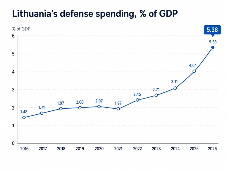 Lithuania Defense Spending: Why the First NATO Country Above 5% of GDP Matters